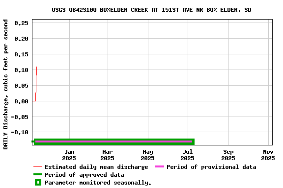 Graph of DAILY Discharge, cubic feet per second