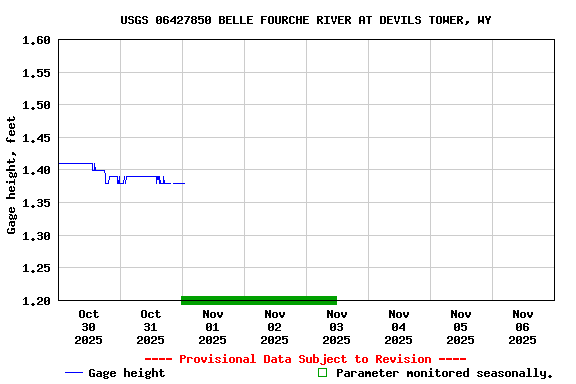 Graph of  Gage height, feet