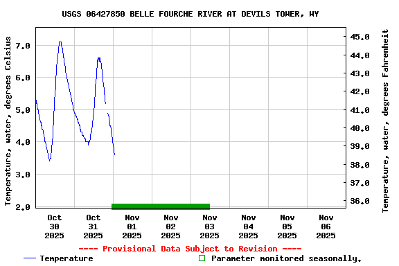 Graph of  Temperature, water, degrees Celsius