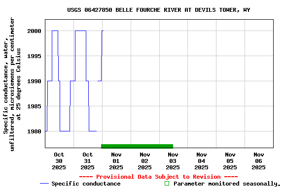 Graph of  Specific conductance, water, unfiltered, microsiemens per centimeter at 25 degrees Celsius