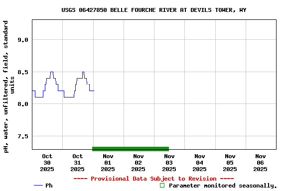 Graph of  pH, water, unfiltered, field, standard units