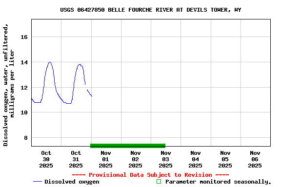 Graph of  Dissolved oxygen, water, unfiltered, milligrams per liter