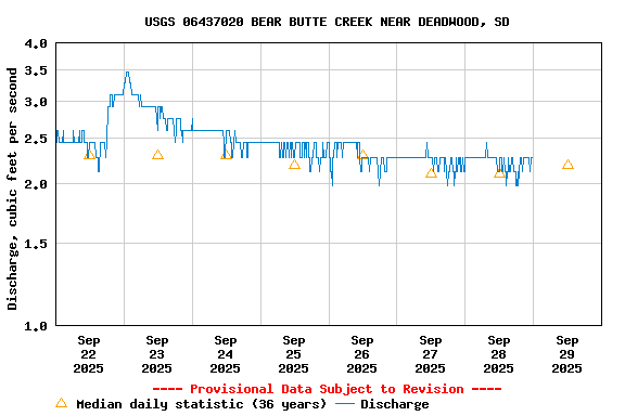 Graph of  Discharge, cubic feet per second