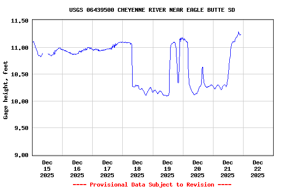 Graph of  Gage height, feet