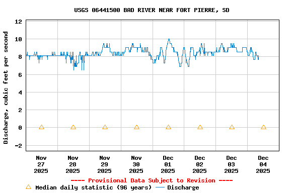 Graph of  Discharge, cubic feet per second