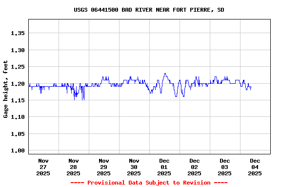 Graph of  Gage height, feet