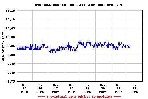 Graph of  Gage height, feet