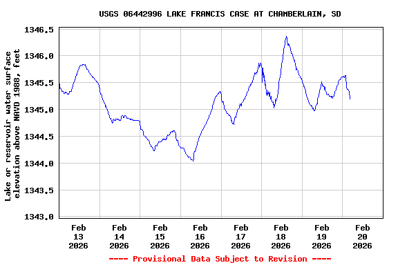 Graph of  Lake or reservoir water surface elevation above NAVD 1988, feet