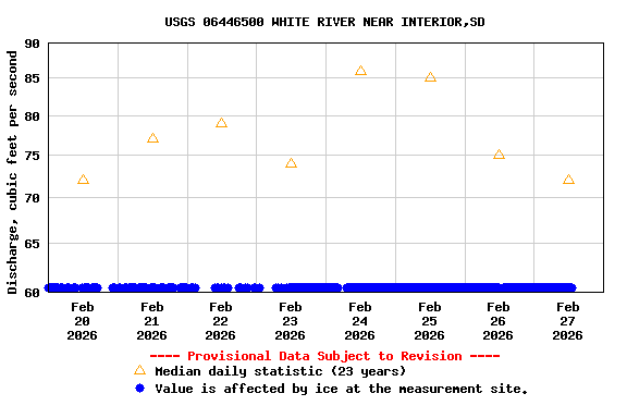 Graph of  Discharge, cubic feet per second