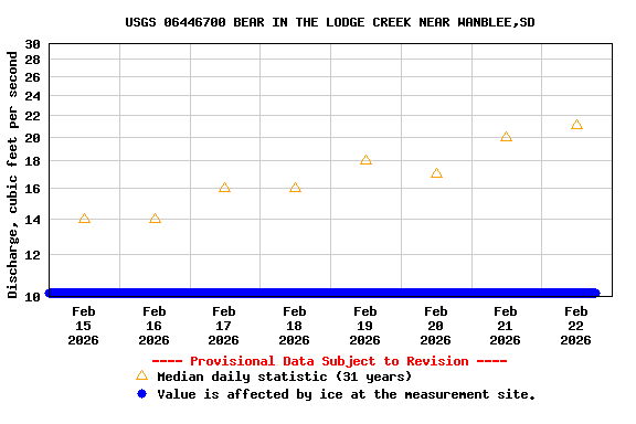 Graph of  Discharge, cubic feet per second