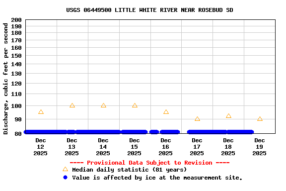 Graph of  Discharge, cubic feet per second