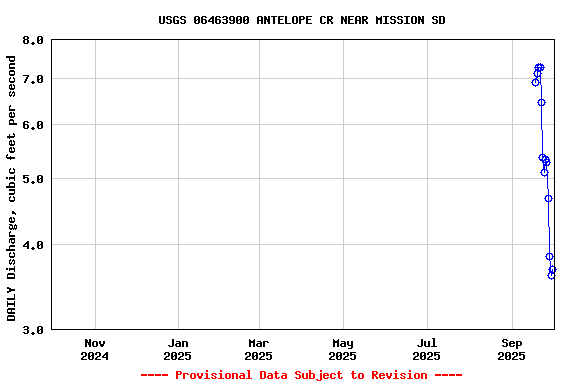 Graph of DAILY Discharge, cubic feet per second