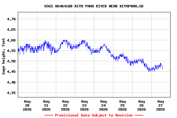 Graph of  Gage height, feet
