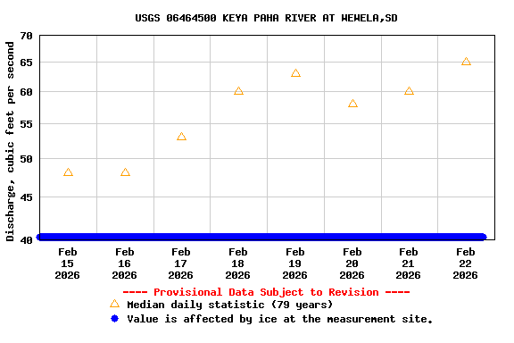 Graph of  Discharge, cubic feet per second