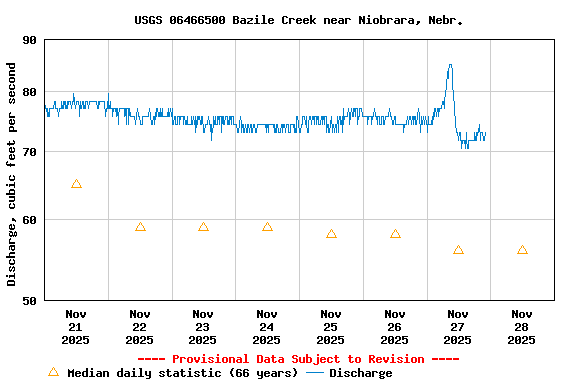 Graph of  Discharge, cubic feet per second
