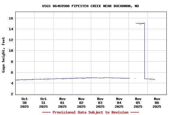 Graph of  Gage height, feet