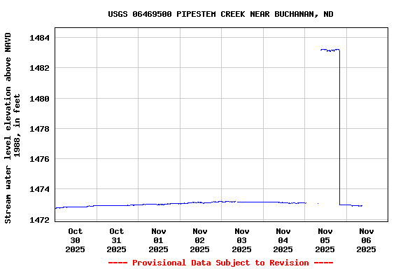 Graph of  Stream water level elevation above NAVD 1988, in feet