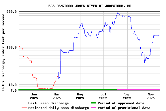 Graph of DAILY Discharge, cubic feet per second