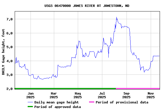 Graph of DAILY Gage height, feet