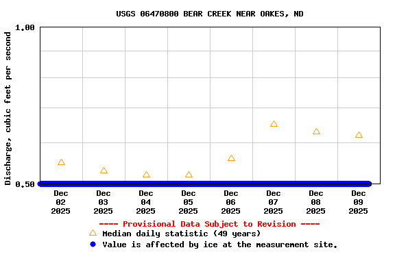 Graph of  Discharge, cubic feet per second
