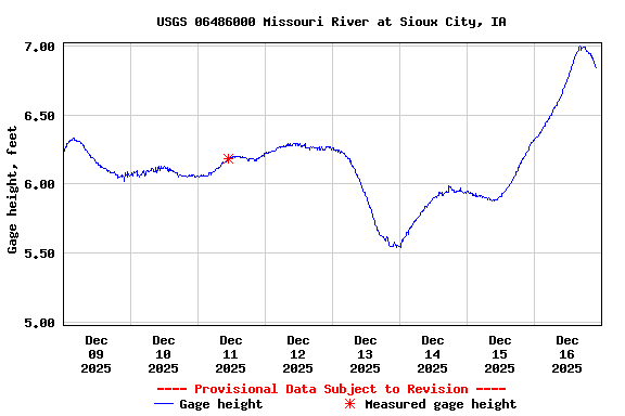 Graph of  Gage height, feet