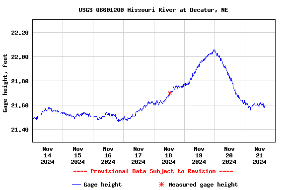 Graph of  Gage height, feet