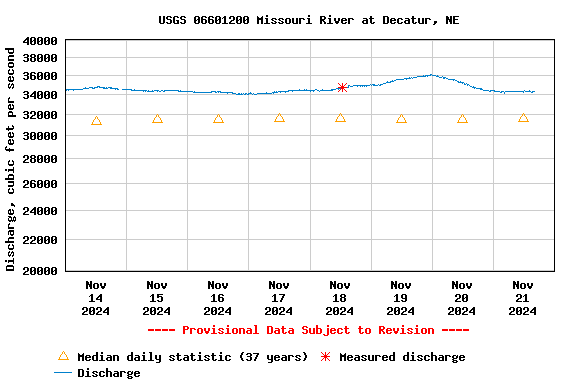 Graph of  Discharge, cubic feet per second