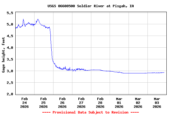 Graph of  Gage height, feet