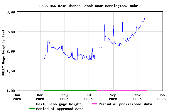 Graph of DAILY Gage height, feet