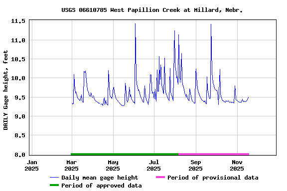 Graph of DAILY Gage height, feet