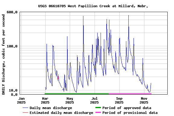 Graph of DAILY Discharge, cubic feet per second