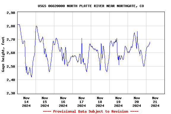 Graph of  Gage height, feet