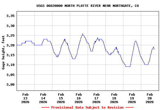 Graph of  Gage height, feet