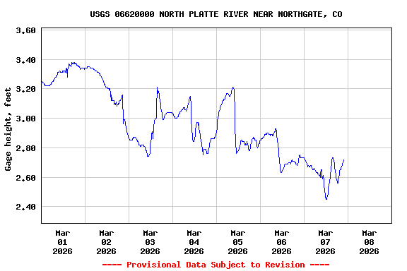 Graph of  Gage height, feet