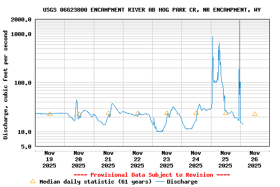 Graph of  Discharge, cubic feet per second