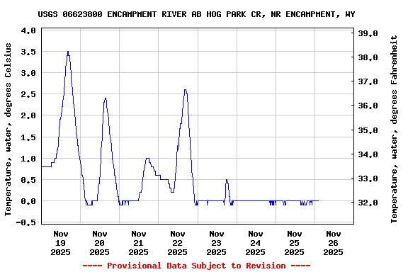 Graph of  Temperature, water, degrees Celsius