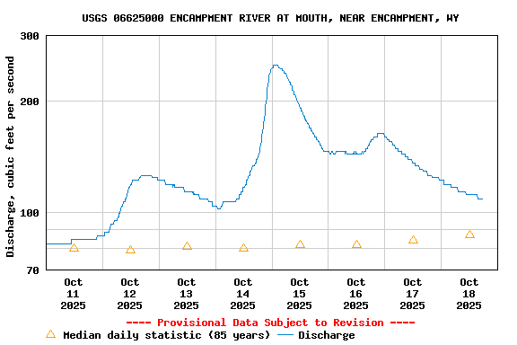 Graph of  Discharge, cubic feet per second