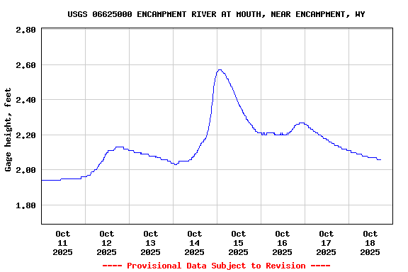 Graph of  Gage height, feet