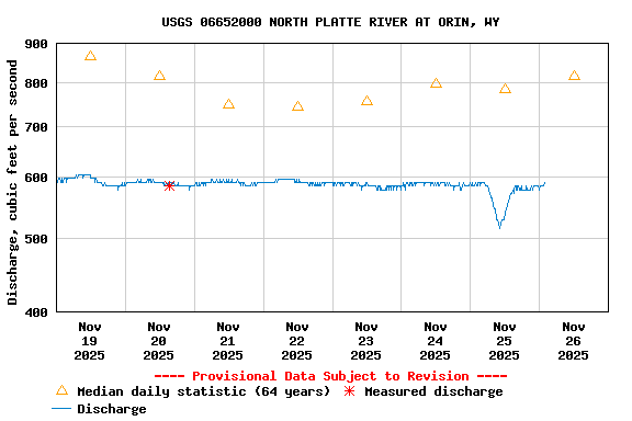 Graph of  Discharge, cubic feet per second