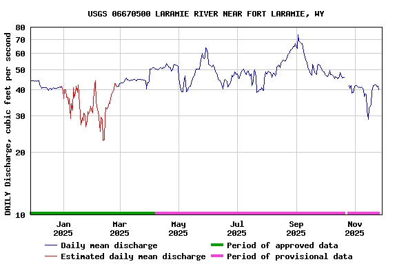Graph of DAILY Discharge, cubic feet per second