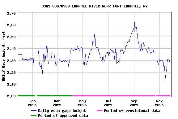 Graph of DAILY Gage height, feet