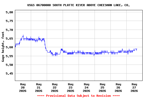 Graph of  Gage height, feet