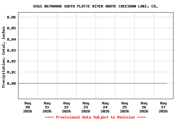 Graph of  Precipitation, total, inches