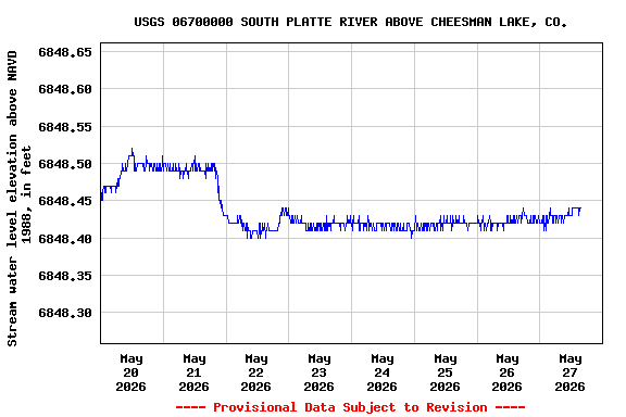Graph of  Stream water level elevation above NAVD 1988, in feet