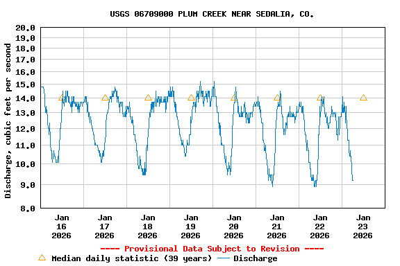 Graph of  Discharge, cubic feet per second