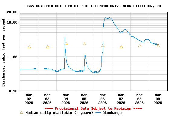 Graph of  Discharge, cubic feet per second
