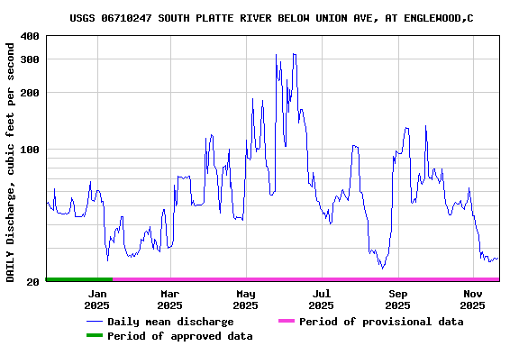 Graph of DAILY Discharge, cubic feet per second