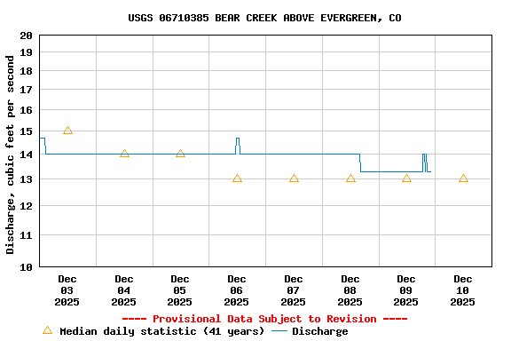Graph of  Discharge, cubic feet per second