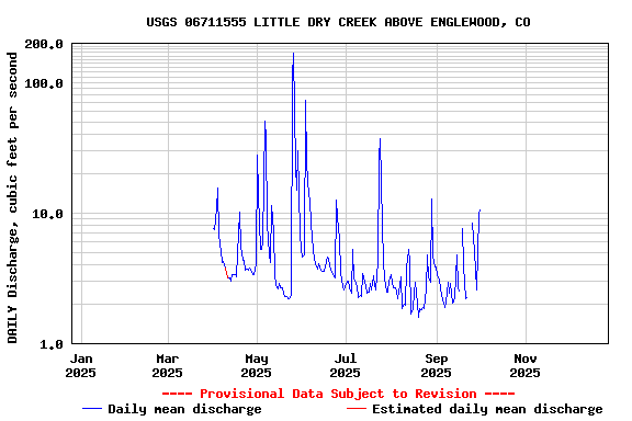 Graph of DAILY Discharge, cubic feet per second