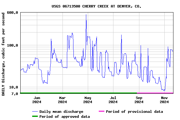 Graph of DAILY Discharge, cubic feet per second